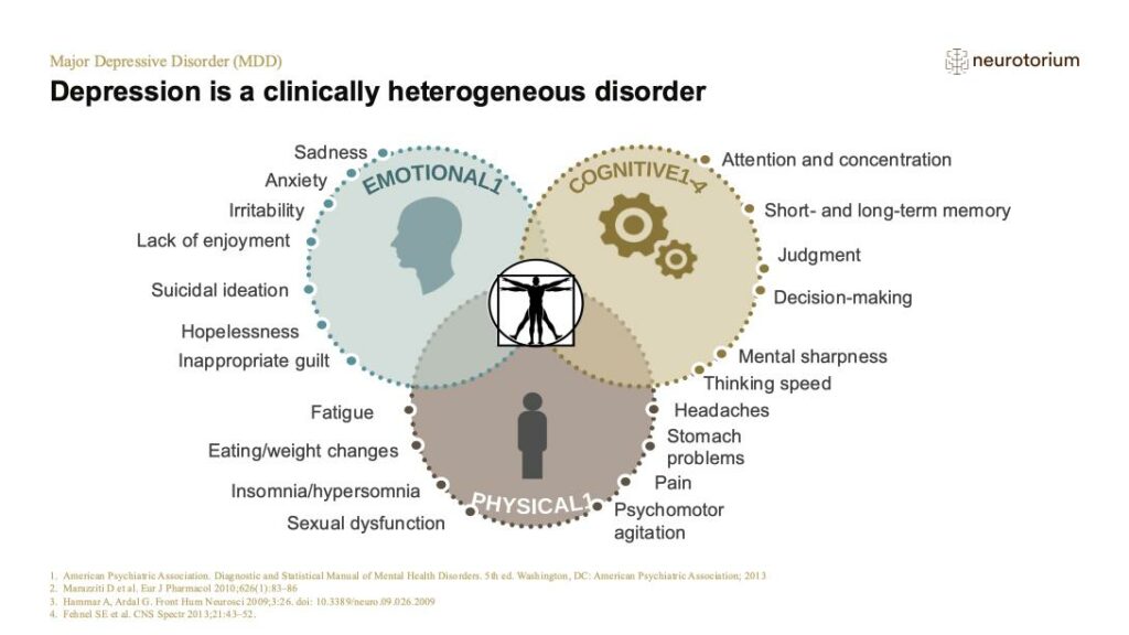Depression is a clinically heterogeneous disorder 